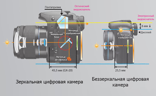 Differences between DSLR and mirrorless