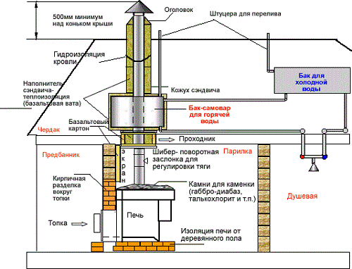 chimney calculations for a bathhouse