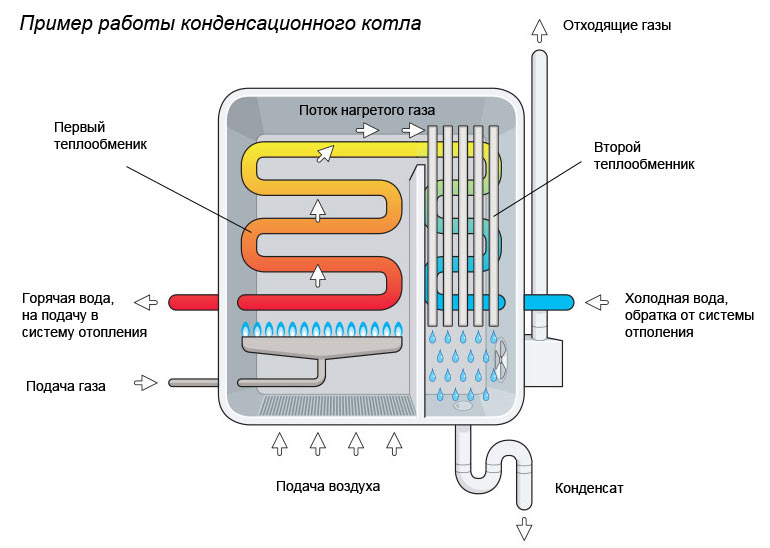 operating principle of a condensing boiler