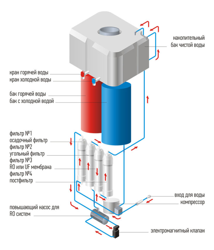 Scheme of operation of a cooler with flow cooling