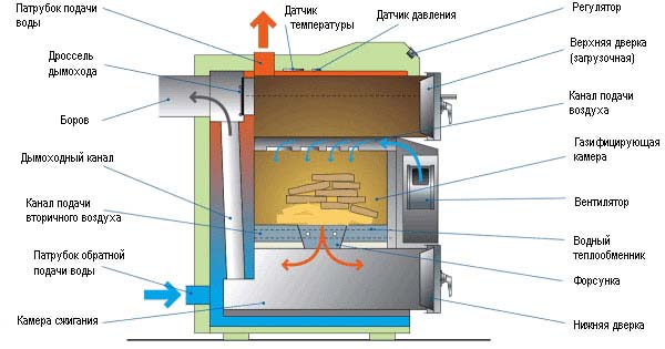 components of a solid fuel boiler