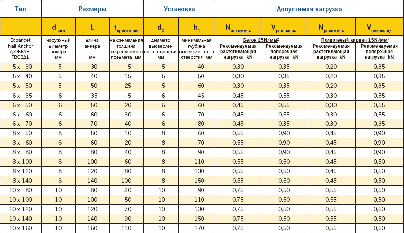 dowel nail size chart
