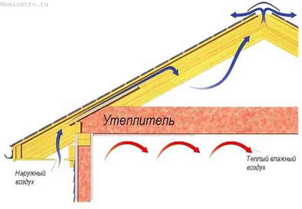 What does a vapor barrier do?