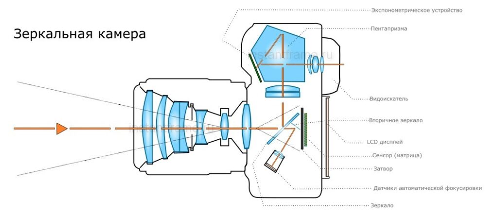 Design and operation of a DSLR camera.