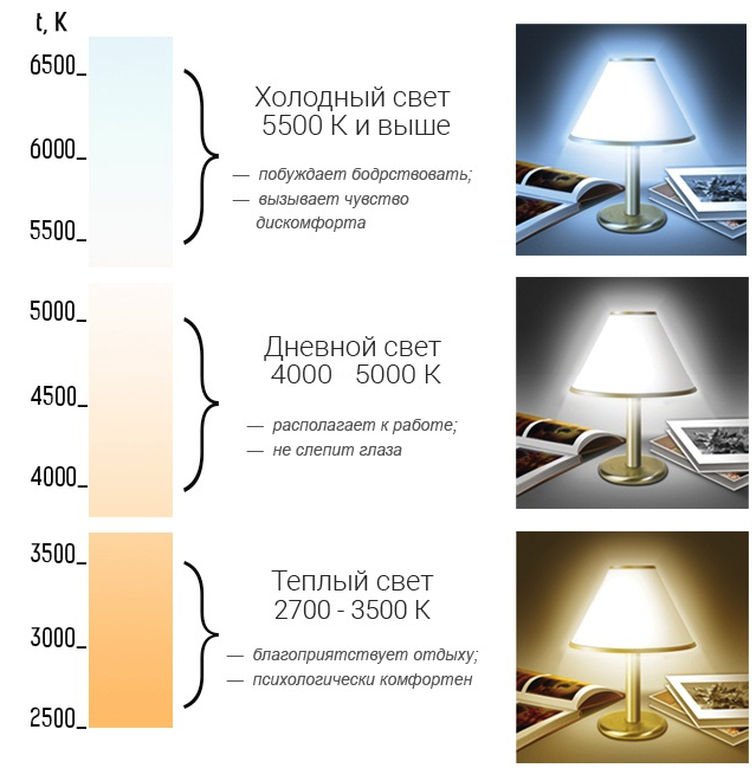 Heat and light levels