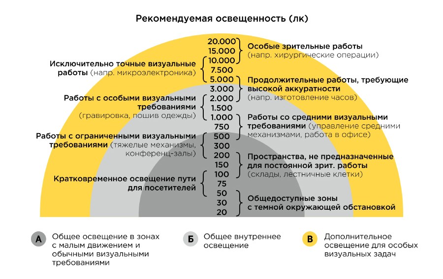 Heat and light levels
