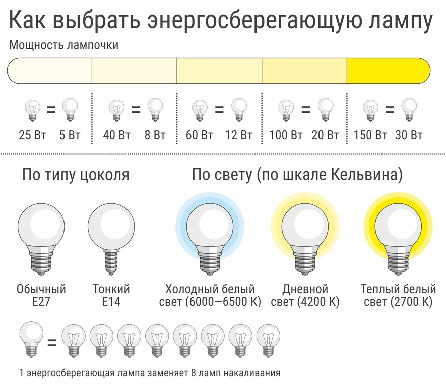 Selecting a light bulb category