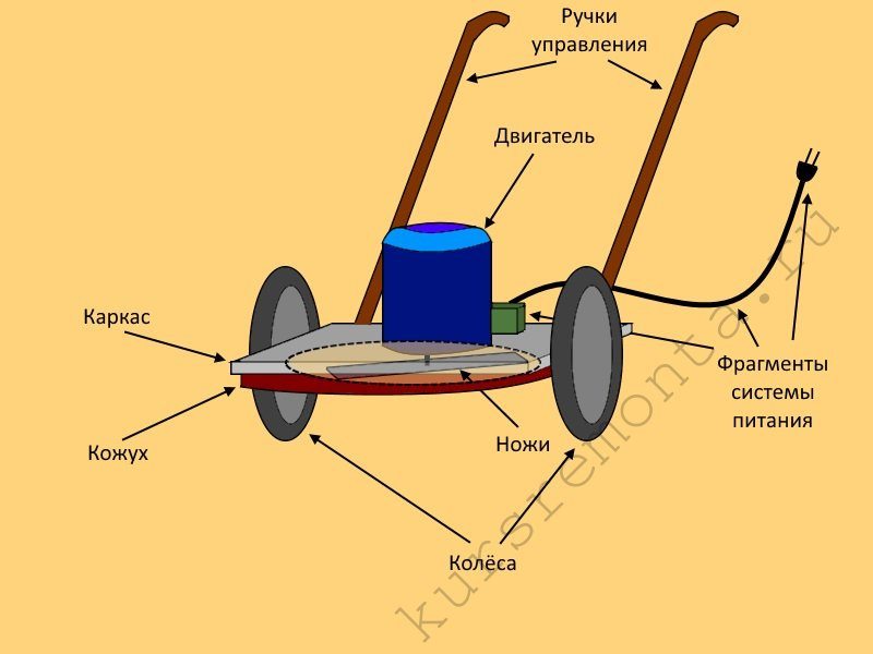 Diagram of a homemade lawn mower.