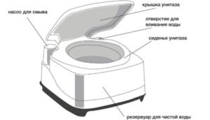 Chemical dry toilet