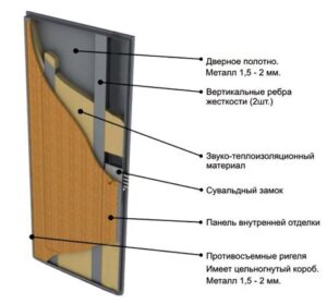 Door sound insulation class