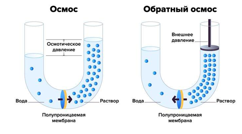 How reverse osmosis works