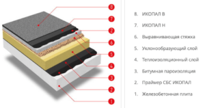 Roof layers under metal tiles