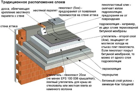 Insulation for flat roofs