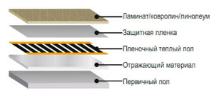 Pie of heated floors on the ground