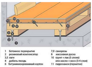 Floor on joists in the house