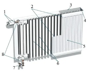 Heating radiator design
