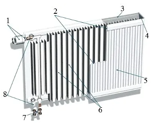 Heating radiator design