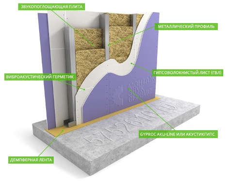 Sound insulation of partition