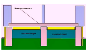 Calculation of floors based on soil