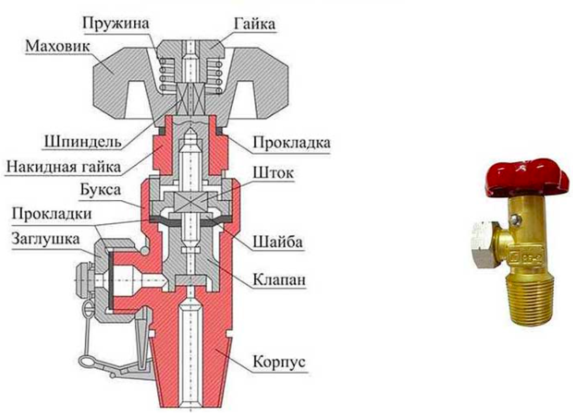How to unscrew the valve on a gas cylinder