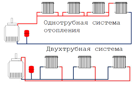 Design and types of two-pipe system