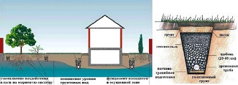 Types of drainage systems