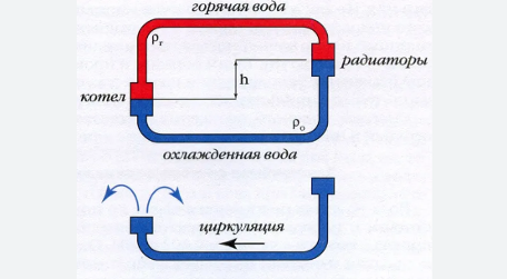 Water circulation in the boiler