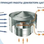 Ventilation train deflector