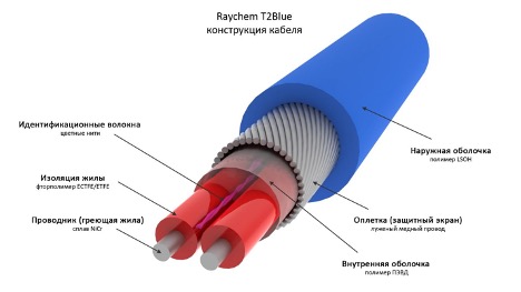 Calculation of heating cable length